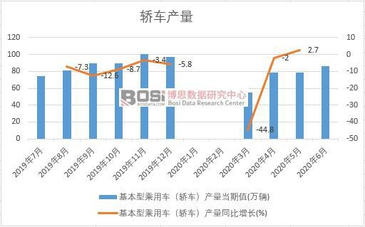 2020年上半年中國轎車產量月度統計