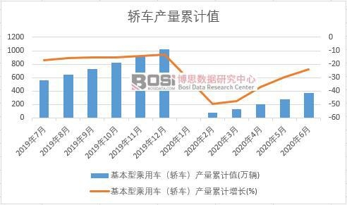 基本型乘用車(轎車)產量累計