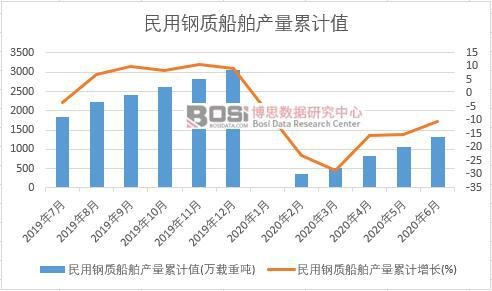 民用鋼質(zhì)船舶產(chǎn)量累計