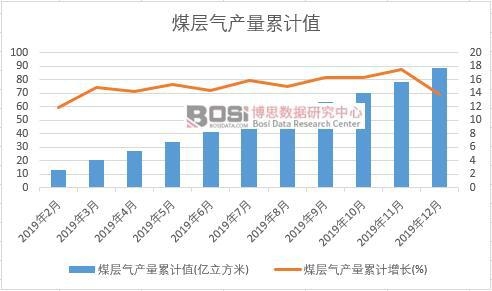 煤層氣產量累計