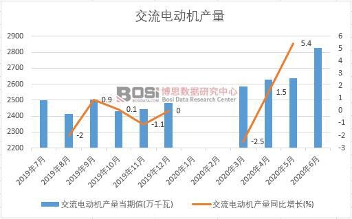 2020年上半年中國交流電動機產量月度統計