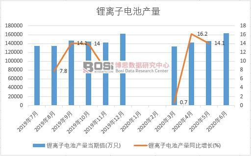 2020年上半年中國鋰離子電池產量月度統計
