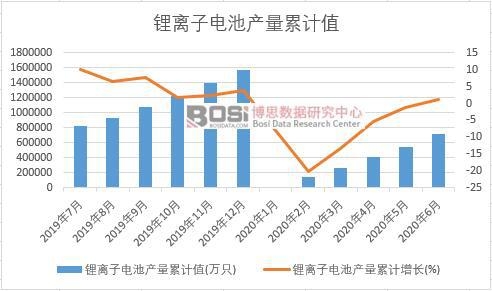 鋰離子電池產量累計
