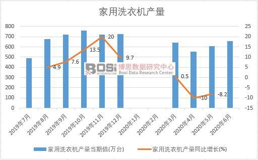 2020年上半年中國家用洗衣機產量月度統計