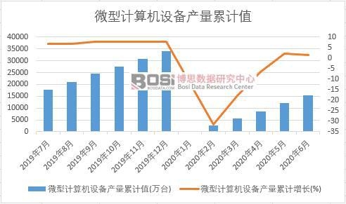 微型計算機設備產量累計