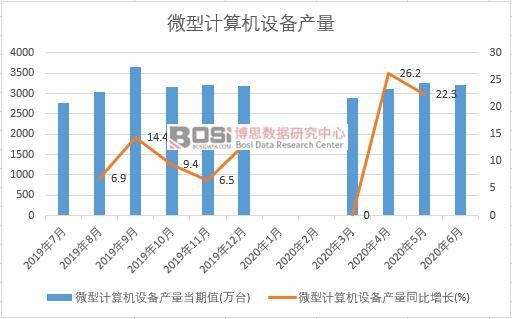 2020年上半年中國微型計算機設備產量月度統計
