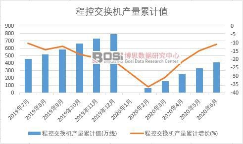 程控交換機產量累計
