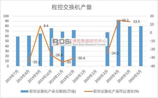 2020年上半年中國程控交換機產量月度統計