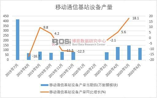2020年上半年中國移動(dòng)通信基站設(shè)備產(chǎn)量月度統(tǒng)計(jì)