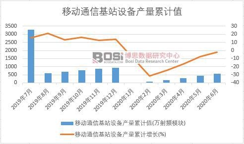 移動(dòng)通信基站設(shè)備產(chǎn)量累計(jì)