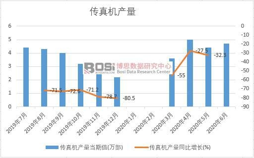 2020年上半年中國傳真機產量月度統計