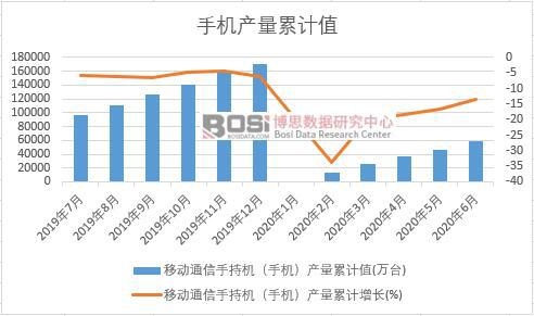 移動(dòng)通信手持機(jī)(手機(jī))產(chǎn)量累計(jì)