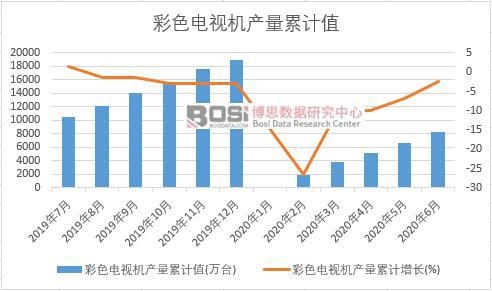 彩色電視機產量累計