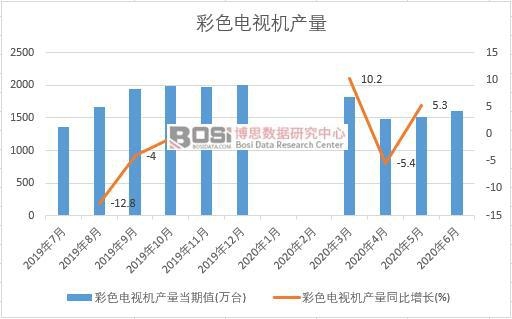 2020年上半年中國彩色電視機產量月度統計