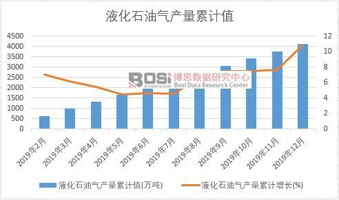 液化石油氣產量累計