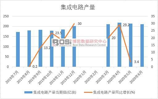 2020年上半年中國集成電路產(chǎn)量月度統(tǒng)計