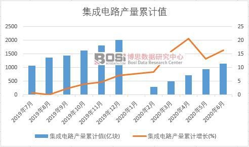 集成電路產(chǎn)量累計