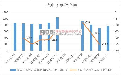 2020年上半年中國光電子器件產量月度統計