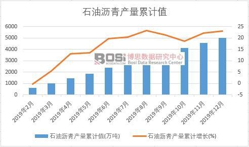 石油瀝青產量累計