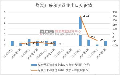 2020年上半年中國煤炭開采和洗選業出口交貨值月度統計