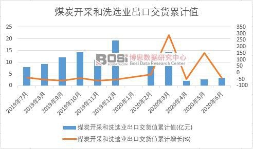 煤炭開采和洗選業出口交貨值累計