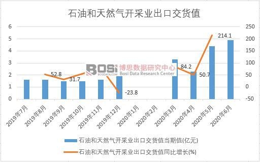 2020年上半年中國石油和天然氣開采業出口交貨值月度統計