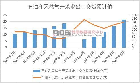 石油和天然氣開采業出口交貨值累計