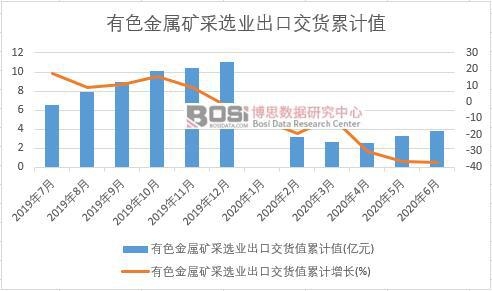 有色金屬礦采選業出口交貨值累計