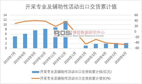 開采專業及輔助性活動出口交貨值累計