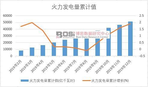 火力發電量累計