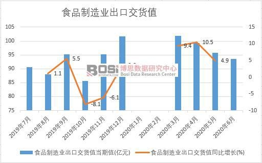 2020年上半年中國食品制造業出口交貨值月度統計