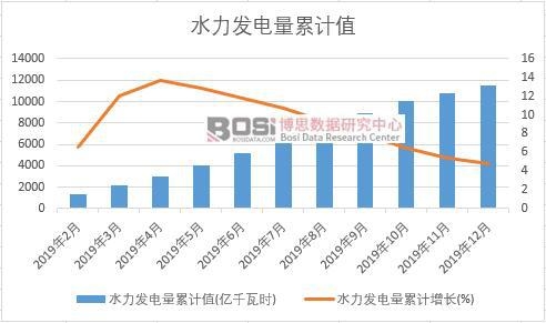 水力發電量累計