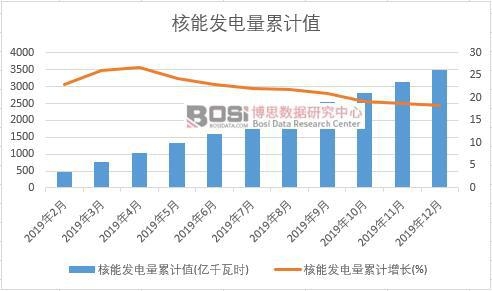 核能發電量累計