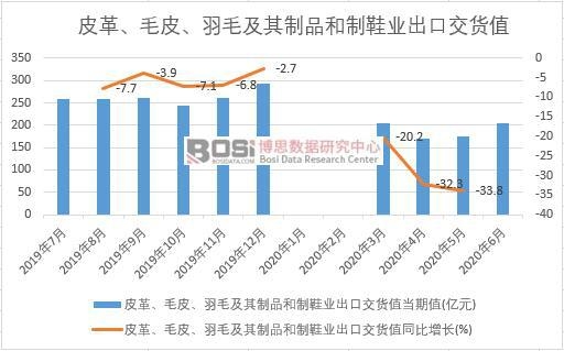 2020年上半年中國皮革、毛皮、羽毛及其制品和制鞋業出口交貨值月度統計