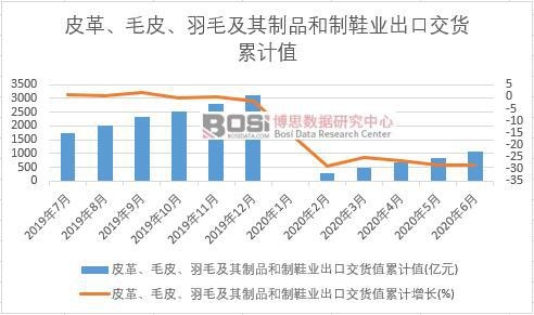 皮革、毛皮、羽毛及其制品和制鞋業出口交貨值累計