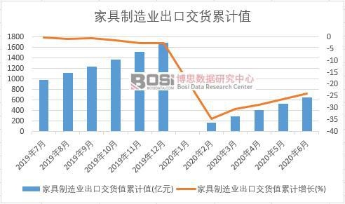 家具制造業(yè)出口交貨值累計(jì)