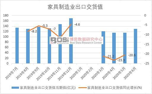 2020年上半年中國家具制造業(yè)出口交貨值月度統(tǒng)計(jì)