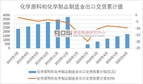 化學原料和化學制品制造業出口交貨值累計