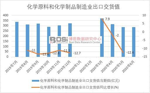 2020年上半年中國化學原料和化學制品制造業出口交貨值月度統計