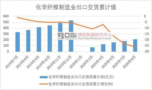 化學纖維制造業出口交貨值累計