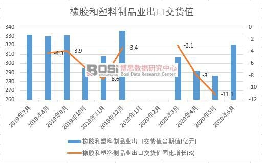 2020年上半年中國(guó)橡膠和塑料制品業(yè)出口交貨值月度統(tǒng)計(jì)