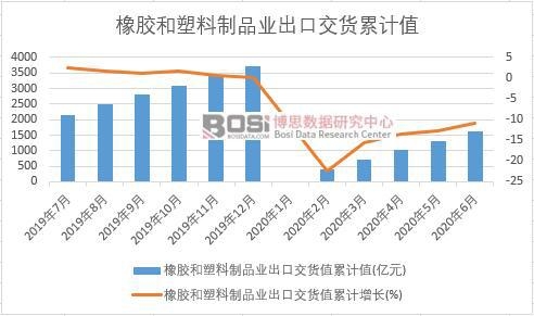 橡膠和塑料制品業(yè)出口交貨值累計(jì)