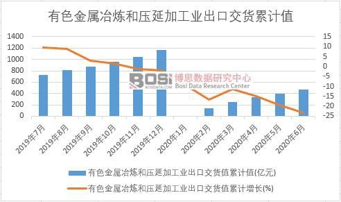有色金屬冶煉和壓延加工業(yè)出口交貨值累計(jì)