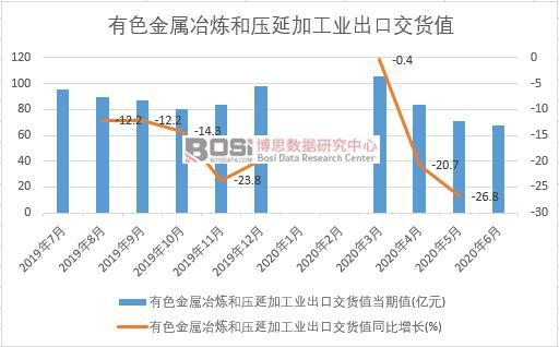 2020年上半年中國(guó)有色金屬冶煉和壓延加工業(yè)出口交貨值月度統(tǒng)計(jì)