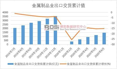 金屬制品業出口交貨值累計