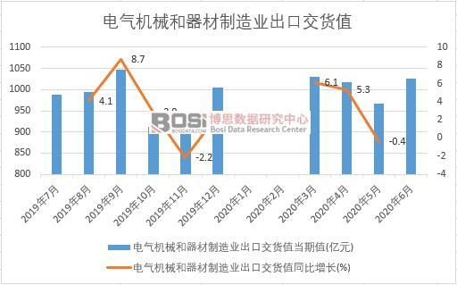 2020年上半年中國電氣機械和器材制造業出口交貨值月度統計