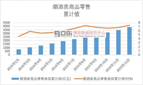 煙酒類商品零售類值累計