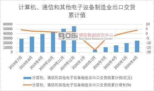 計算機、通信和其他電子設備制造業出口交貨值累計