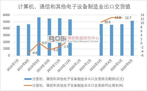 2020年上半年中國計算機、通信和其他電子設備制造業出口交貨值月度統計