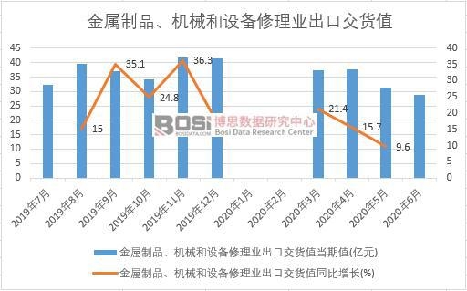 2020年上半年中國金屬制品、機械和設備修理業出口交貨值月度統計